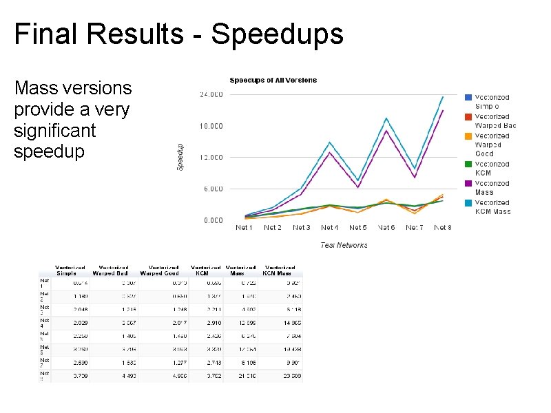 Final Results - Speedups Mass versions provide a very significant speedup 