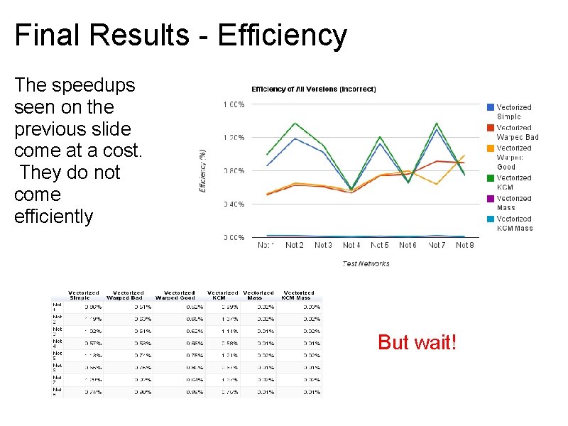 Final Results - Efficiency The speedups seen on the previous slide come at a