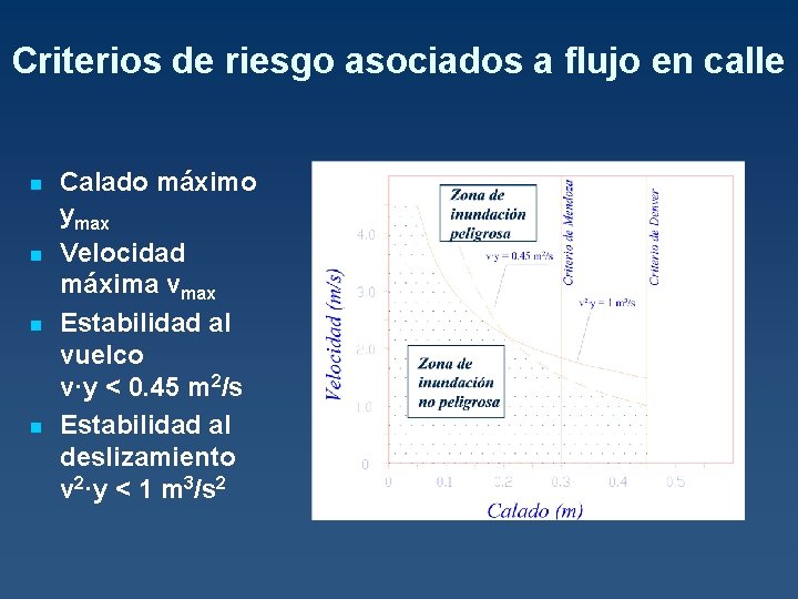 Criterios de riesgo asociados a flujo en calle n n Calado máximo ymax Velocidad