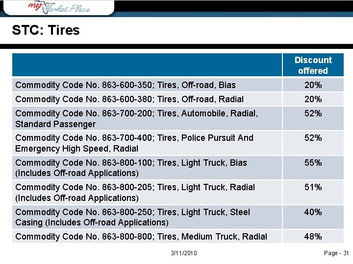 STC: Tires Discount offered Commodity Code No. 863 -600 -350; Tires, Off-road, Bias 20%