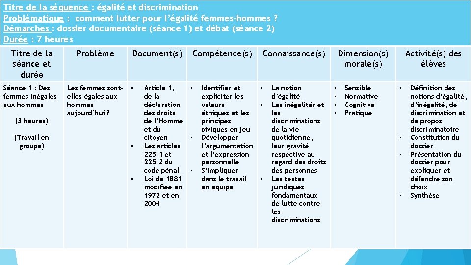 Titre de la séquence : égalité et discrimination Problématique : comment lutter pour l’égalité