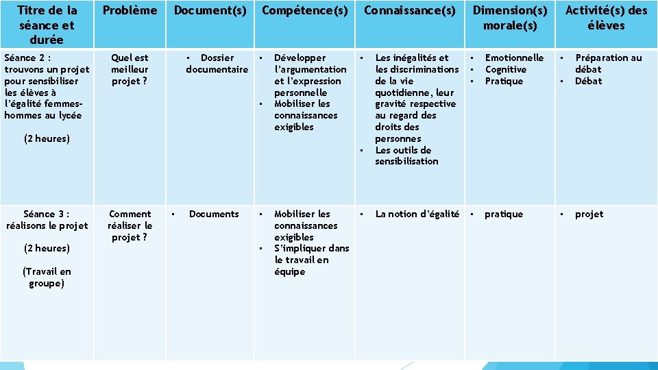 Titre de la séance et durée Problème Séance 2 : trouvons un projet pour