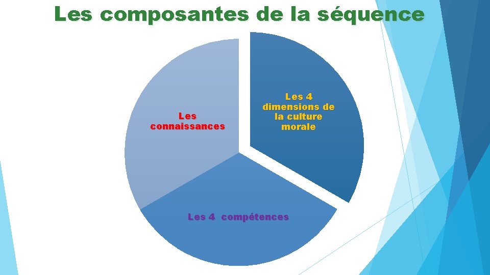 Les composantes de la séquence Les connaissances Les 4 dimensions de la culture morale