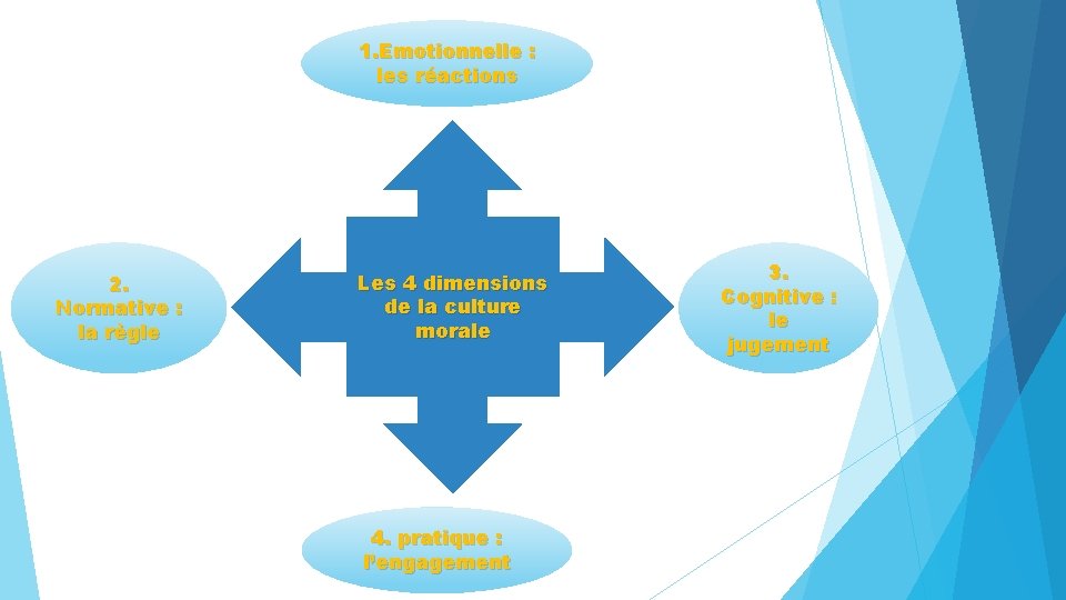 1. Emotionnelle : les réactions 2. Normative : la règle Les 4 dimensions de