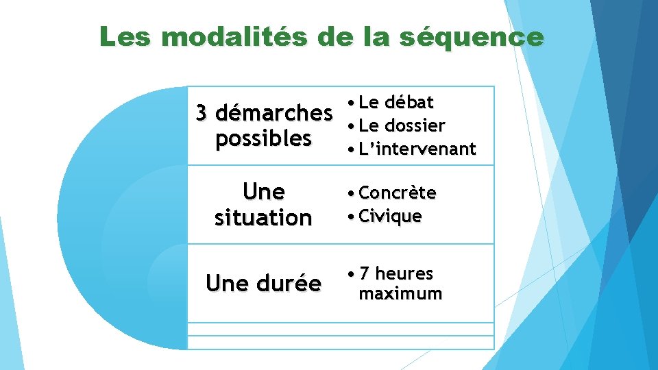 Les modalités de la séquence 3 démarches possibles • Le débat • Le dossier