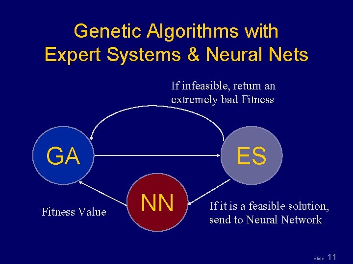 Genetic Algorithms with Expert Systems & Neural Nets If infeasible, return an extremely bad