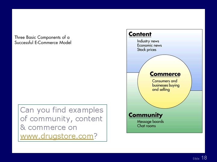 Can you find examples of community, content & commerce on www. drugstore. com? Slide