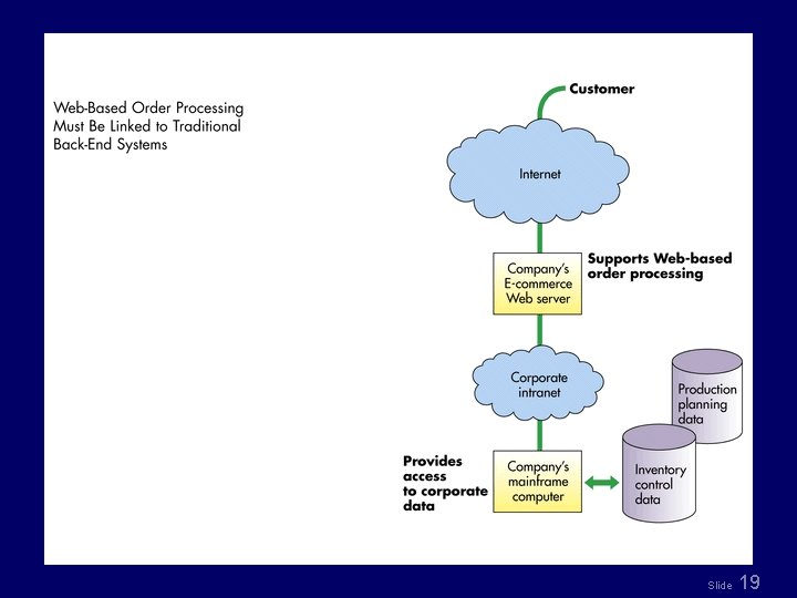 Fig 8. 3 Slide 19 