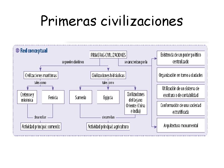 Primeras civilizaciones 