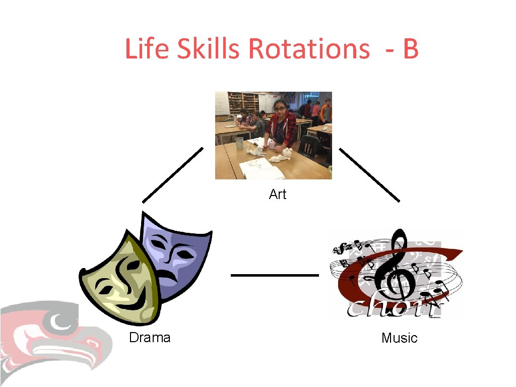 Life Skills Rotations - B Art Drama Music Life Skills Rotations - B Art Drama Music