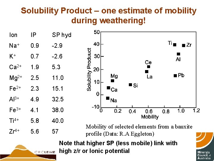 Solubility Product – one estimate of mobility during weathering! Ion IP SP hyd Na+