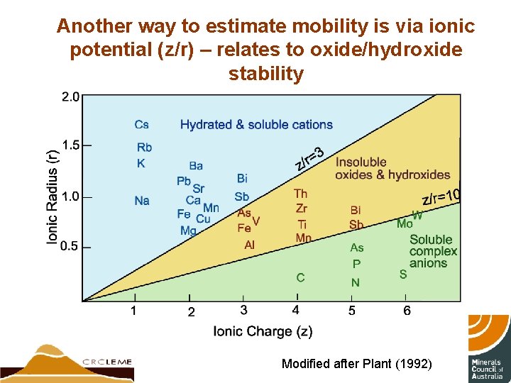 Another way to estimate mobility is via ionic potential (z/r) – relates to oxide/hydroxide