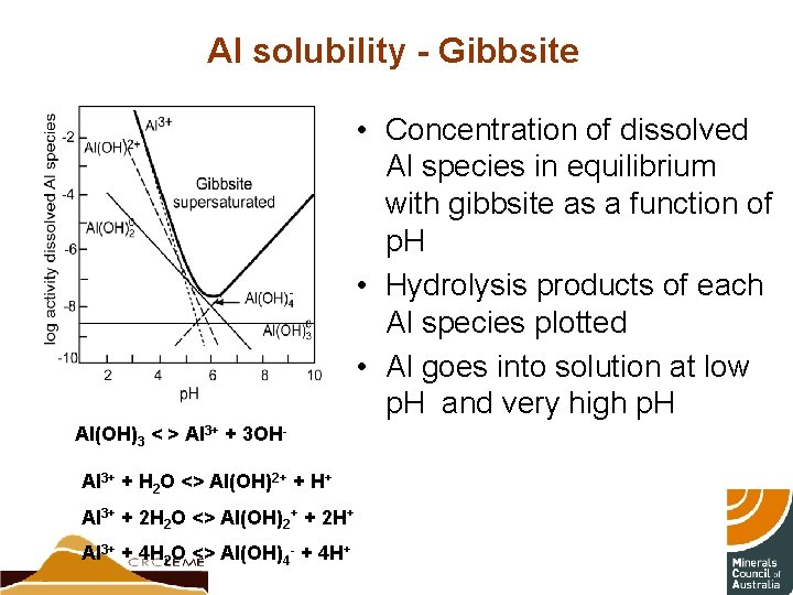 Al solubility - Gibbsite • Concentration of dissolved Al species in equilibrium with gibbsite