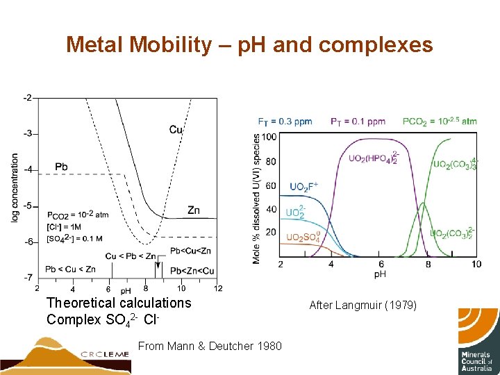 Metal Mobility – p. H and complexes Theoretical calculations Complex SO 42 - Cl.