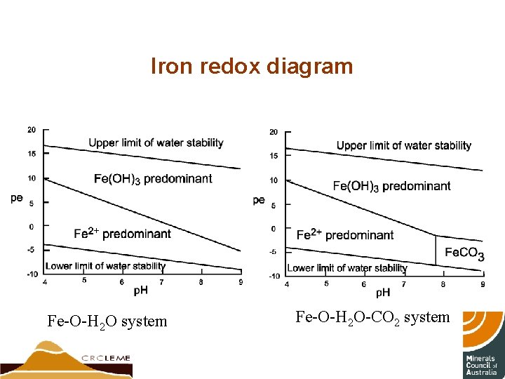 Iron redox diagram Fe-O-H 2 O system Fe-O-H 2 O-CO 2 system 