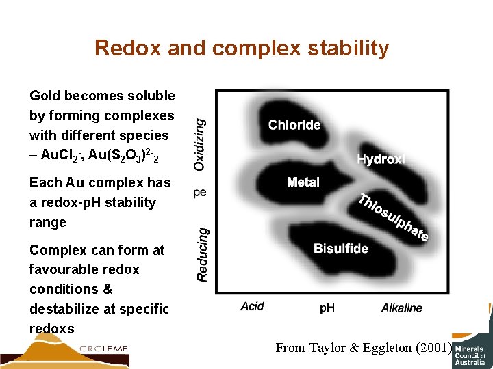 Redox and complex stability Gold becomes soluble by forming complexes with different species –