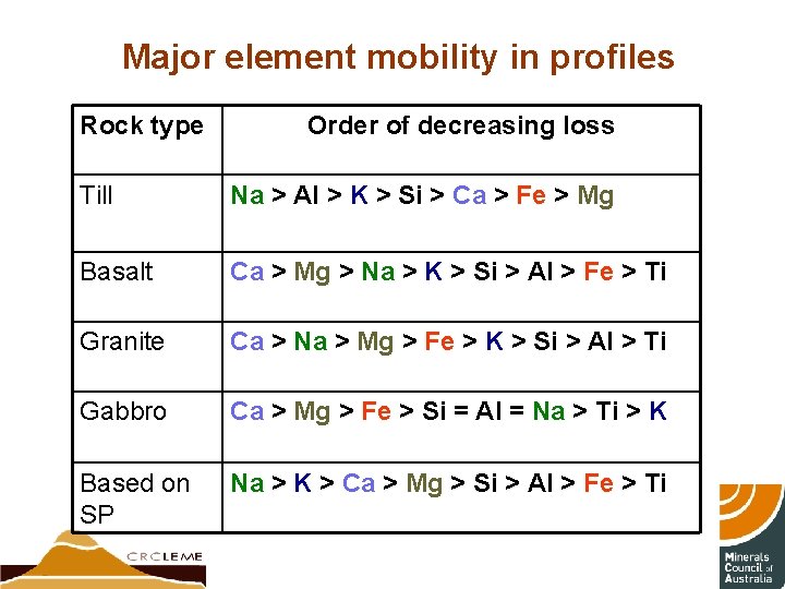Major element mobility in profiles Rock type Order of decreasing loss Till Na >