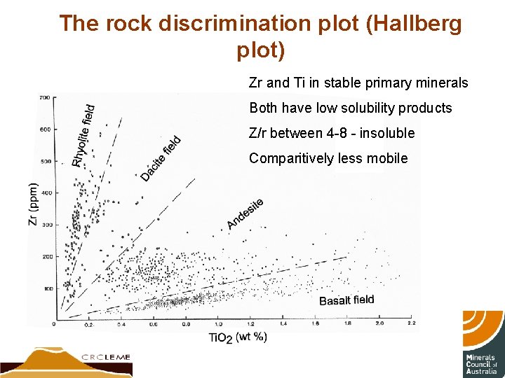 The rock discrimination plot (Hallberg plot) Zr and Ti in stable primary minerals Both