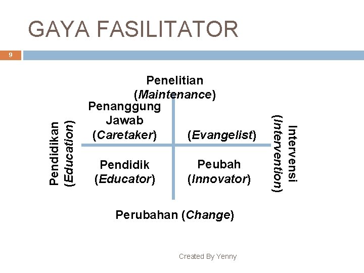 GAYA FASILITATOR Penelitian (Maintenance) Penanggung Jawab (Caretaker) (Evangelist) Pendidik (Educator) Peubah (Innovator) Perubahan (Change)