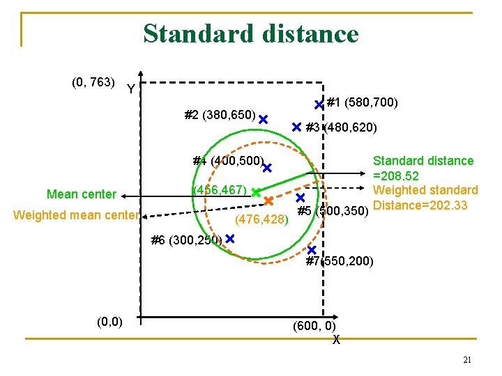 Standard distance (0, 763) Y #2 (380, 650) #4 (400, 500) Mean center (456, Standard distance (0, 763) Y #2 (380, 650) #4 (400, 500) Mean center (456,