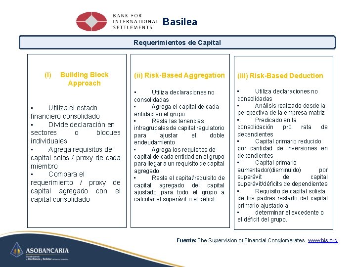 Basilea Requerimientos de Capital (i) Building Block Approach • Utiliza el estado financiero consolidado