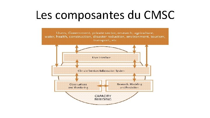 Les composantes du CMSC 