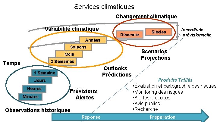 Services climatiques Changement climatique Variabilité climatique Décennie Siècles Incertitude prévisionnelle Années Saisons Scenarios Projections