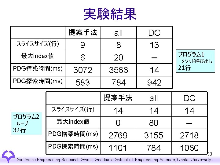 実験結果 提案手法 スライスサイズ(行) 最大index値 PDG構築時間(ms) PDG探索時間(ms) 9 6 3072 583 all 8 20 3566