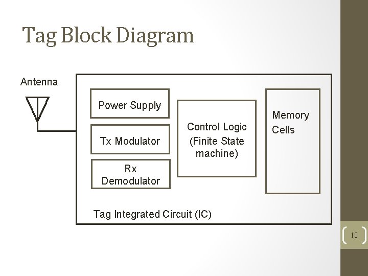 Tag Block Diagram Antenna Power Supply Tx Modulator Control Logic (Finite State machine) Memory