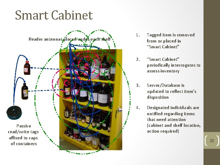 Smart Cabinet Reader antennas placed under each shelf Passive read/write tags affixed to caps