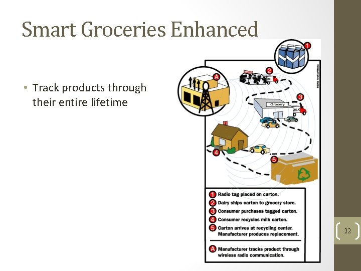 Smart Groceries Enhanced • Track products through their entire lifetime 22 