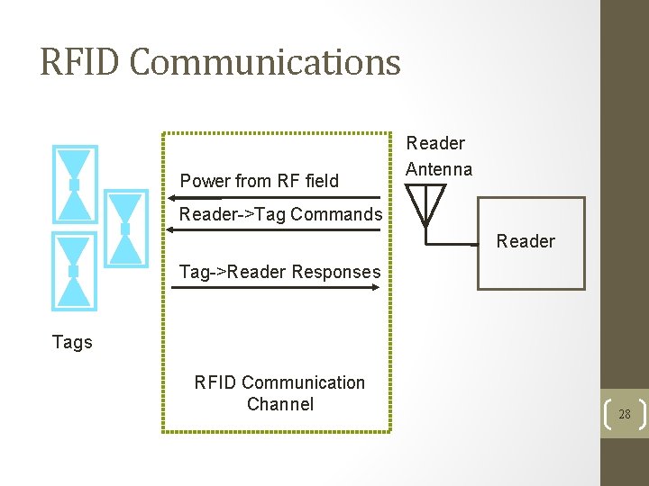 RFID Communications Power from RF field Reader Antenna Reader->Tag Commands Reader Tag->Reader Responses Tags