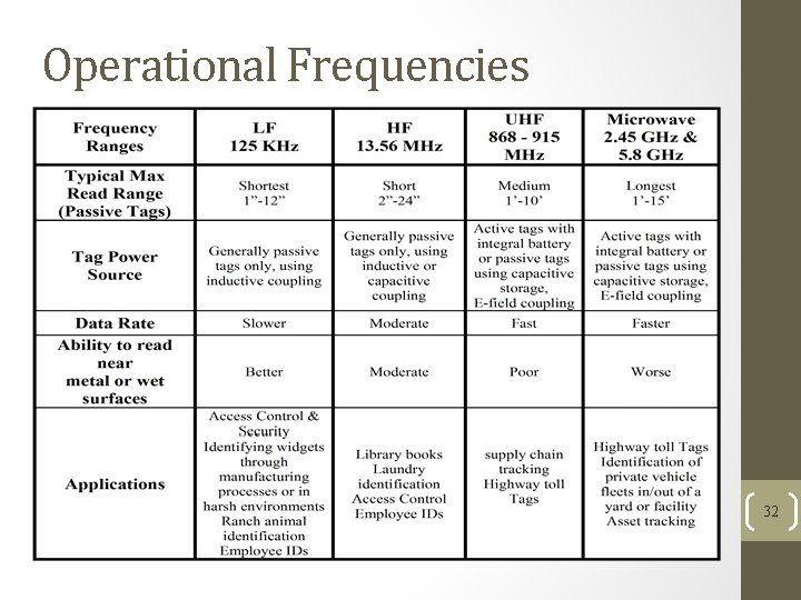 Operational Frequencies 32 