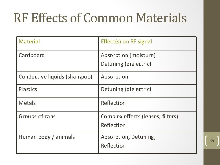 RF Effects of Common Materials Material Effect(s) on RF signal Cardboard Absorption (moisture) Detuning