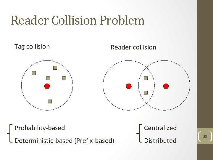 Reader Collision Problem Tag collision Reader collision Probability-based Deterministic-based (Prefix-based) Centralized Distributed 38 
