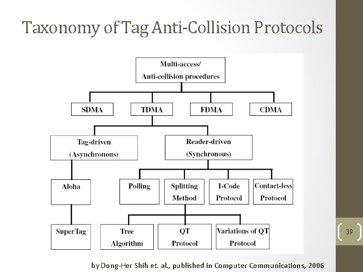 Taxonomy of Tag Anti-Collision Protocols 39 by Dong-Her Shih et. al. , published in