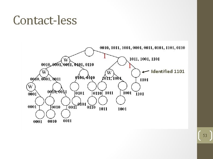 Contact-less 1 1 Identified 1101 53 