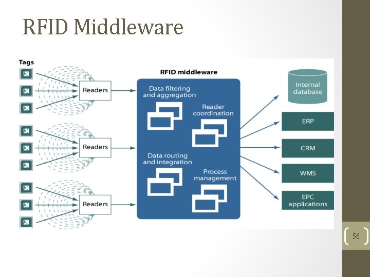 RFID Middleware 56 