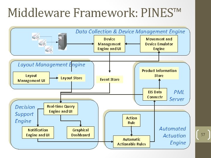 Middleware Framework: PINES™ Data Collection & Device Management Engine and UI Movement and Device