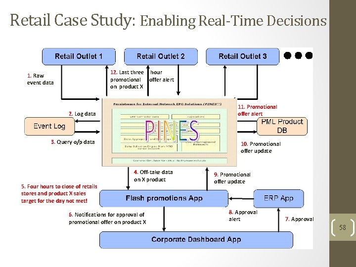 Retail Case Study: Enabling Real-Time Decisions 12. Last three hour promotional offer alert on