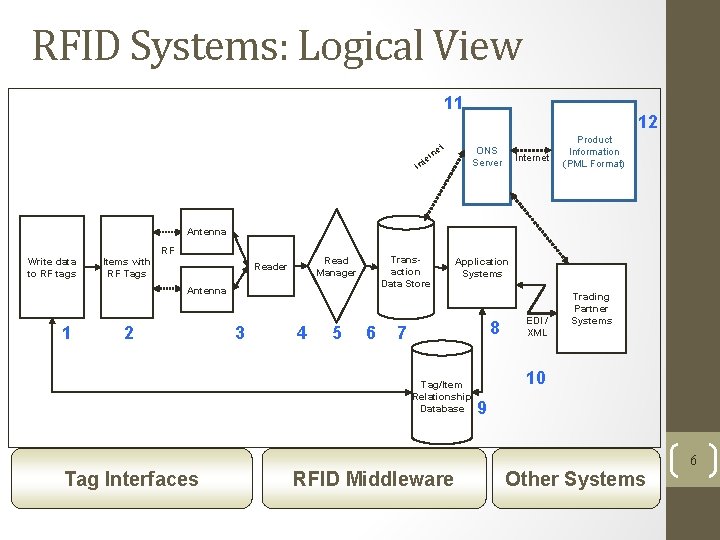 RFID Systems: Logical View 11 In t ne r te 12 ONS Server Internet