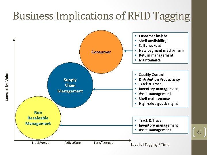 Business Implications of RFID Tagging Cumulative Value Consumer Supply Chain Management Non Resaleable Management