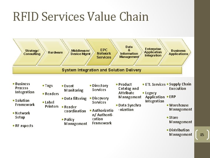 RFID Services Value Chain Strategy/ Consulting Hardware Middleware/ Device Mgmt EPC Network Services Data