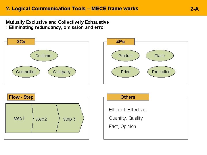 2. Logical Communication Tools – MECE frame works 2 -A Mutually Exclusive and Collectively