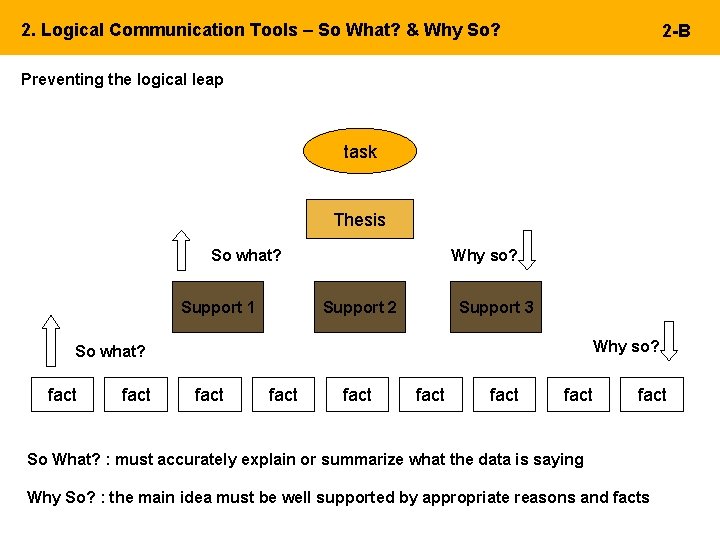 2. Logical Communication Tools – So What? & Why So? 2 -B Preventing the
