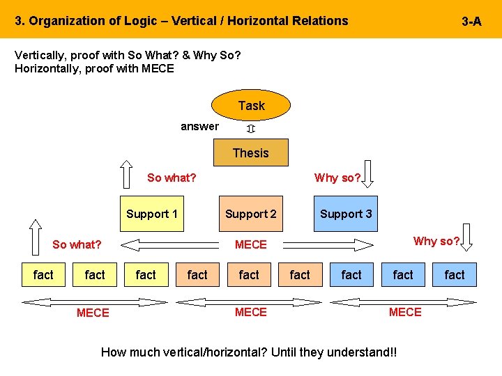 3. Organization of Logic – Vertical / Horizontal Relations 3 -A Vertically, proof with