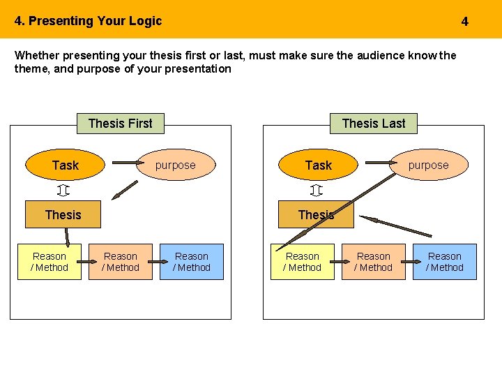 4. Presenting Your Logic 4 Whether presenting your thesis first or last, must make