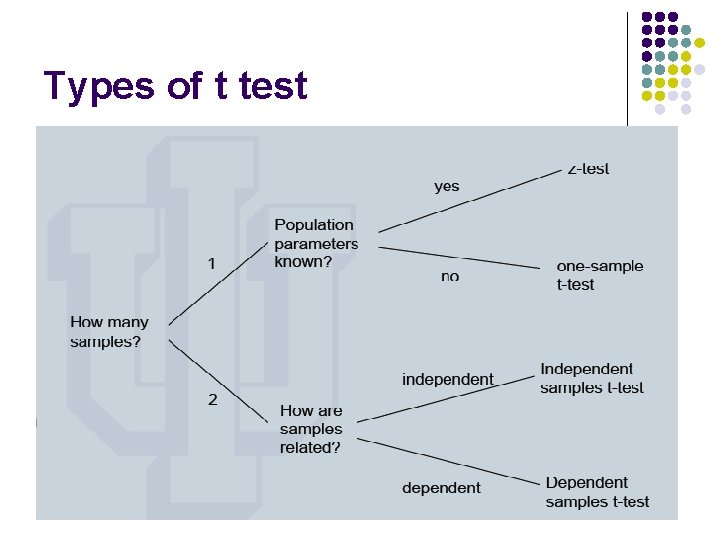 Types of t test 