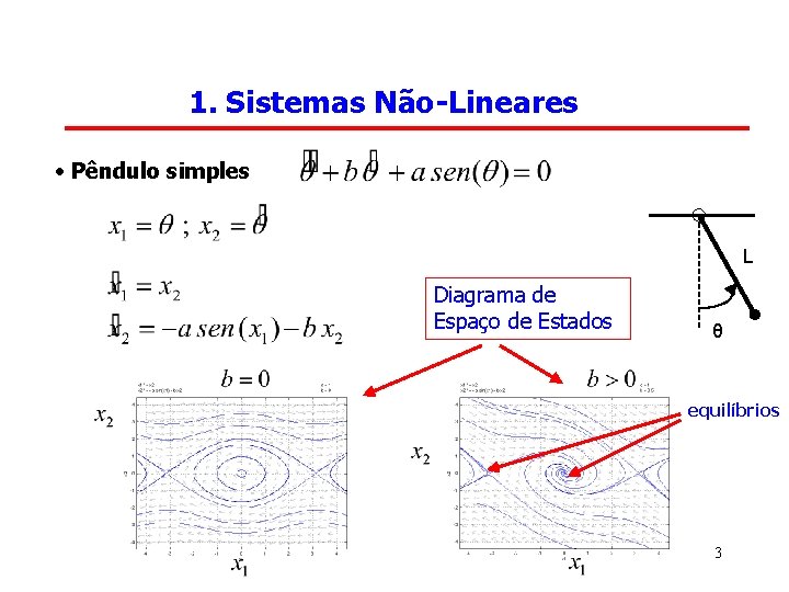 1. Sistemas Não-Lineares • Pêndulo simples L Diagrama de Espaço de Estados θ equilíbrios