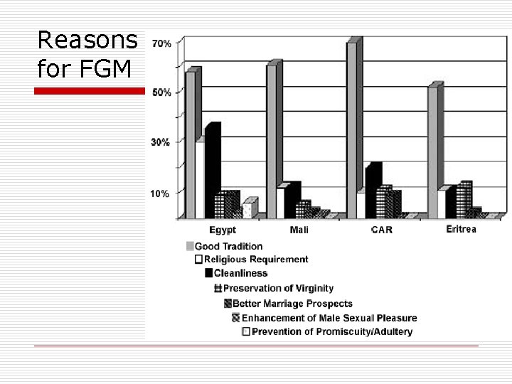 Reasons for FGM 